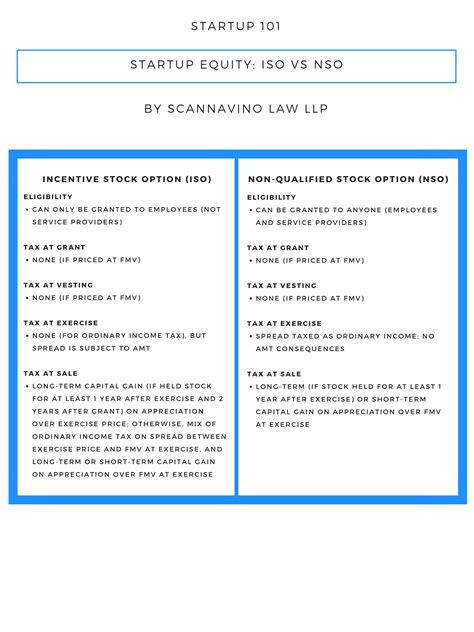 Startup Equity: ISO vs NSO — Scannavino Law LLP