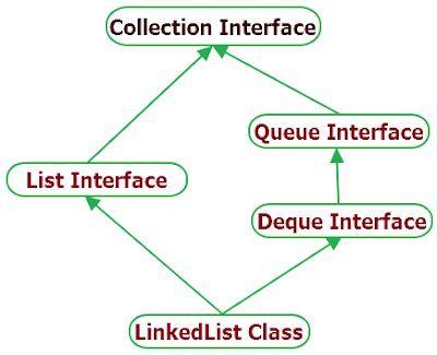 Image result for LinkedList Java