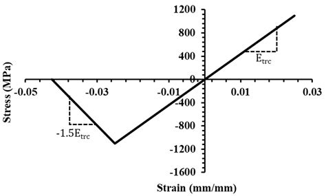 Flexural Performance of Prefabricated Ultra-High-Strength Textile ...