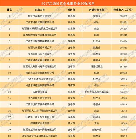 2017年江西民营企业服务业20强名单出炉：华宏汽车68亿营收夺冠（附全榜单）-中商情报网