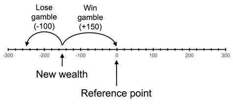 Prospect Theory Examples 的图像结果