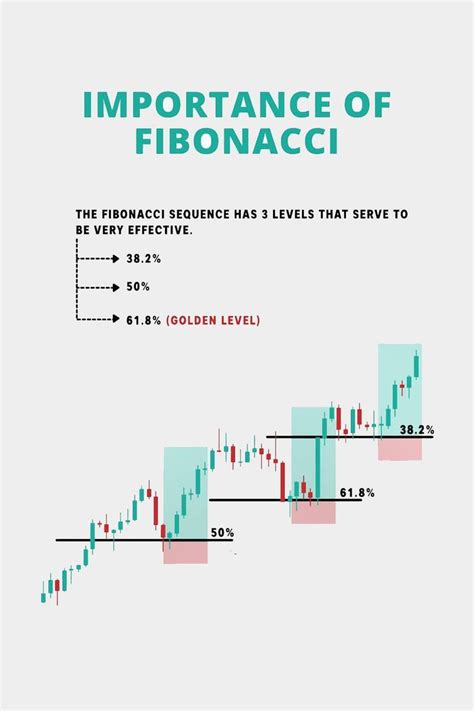 Image result for Fibonacci Chart Patterns
