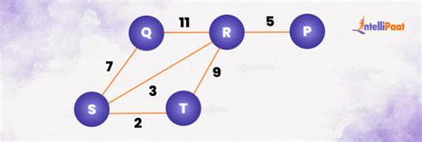 How to Solve Prims Algorithm 的图像结果