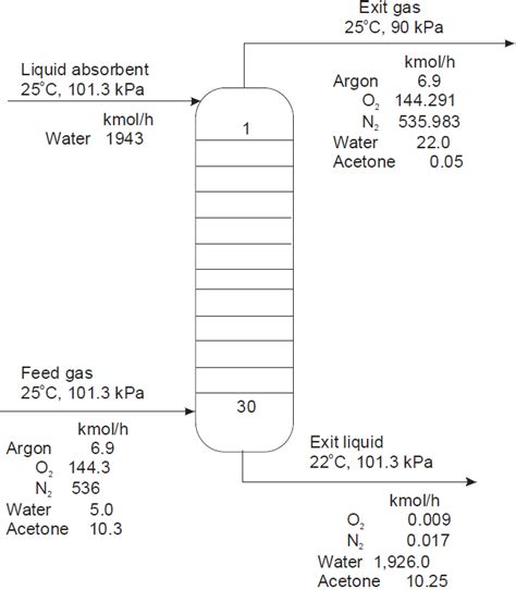 Image result for Absorption Column
