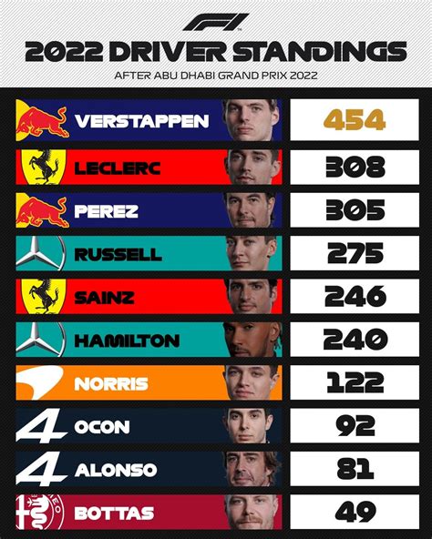 [F1] 2022 Driver Standings Top 10 : r/formula1