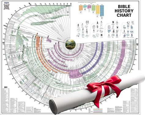 Bible Timeline History Chart Tools For Studying Chronological Bible ...
