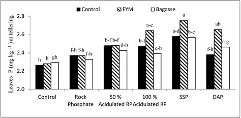 Managing Phosphorus Availability from Organic and Inorganic Sources for ...