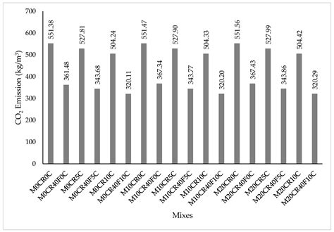 Equivalent CO2 Emission and Cost Analysis of Green Self-Compacting ...