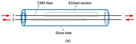 Highly Integrated Cladding Mode Stripper Array for Compact High-Power ...
