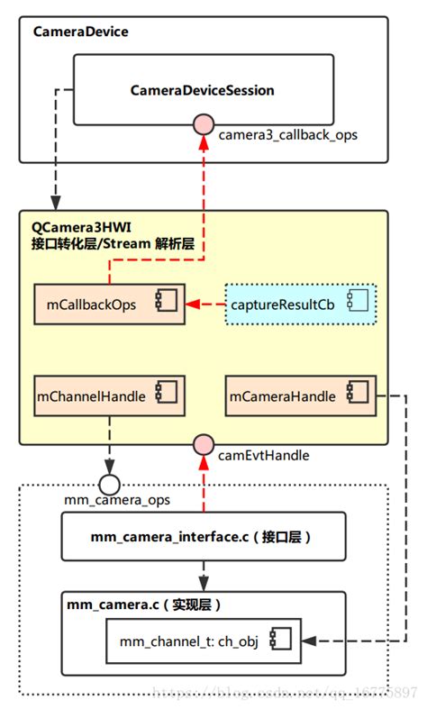 Image result for Android Camera Hal