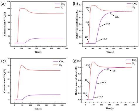 CO2 Adsorption Properties of Amine-Modified Zeolites Synthesized Using ...