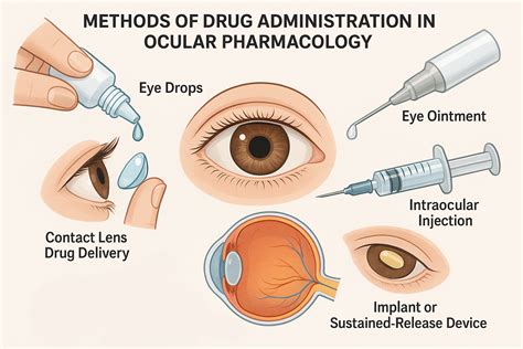 Unit 4: Ocular Pharmacology| Basic and Ocular Pharmacology | 4th ...