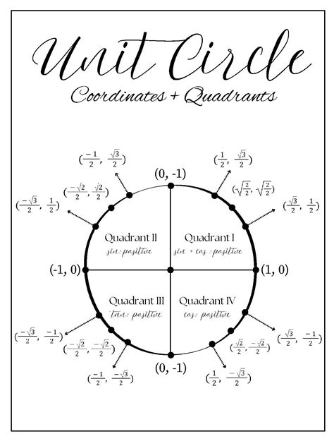 Unit Circle Anchor Chart: Coordinates and Quadrants | TPT