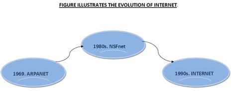 Image result for IP/Network Technology Evolution