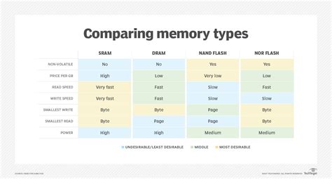 Image result for SRAM Random Access Memory