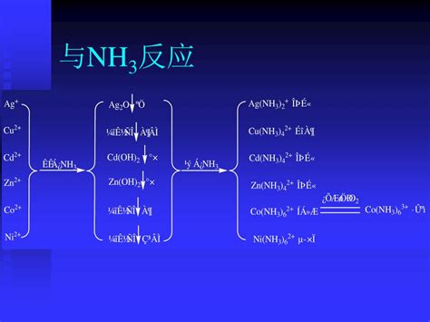 NH3 concentration, N2O and NO formation in NH3 oxidation over ...