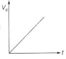 The correct curve between the stopping potential ( Vs ) and intensity ...