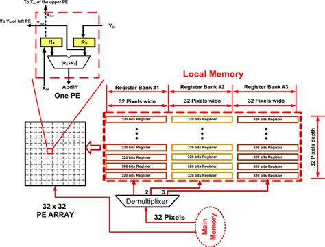 Local Memory Storage Unit 的图像结果