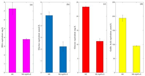 Use of Residual Malt from an Artisanal Beer Brewing Process in the ...