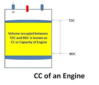 Image result for Engine Capacity CC
