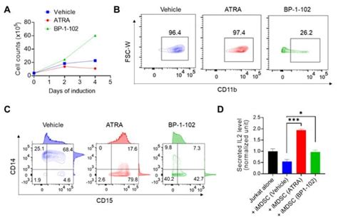Human Isogenic Cell Line Models for Neutrophils and Myeloid-Derived ...