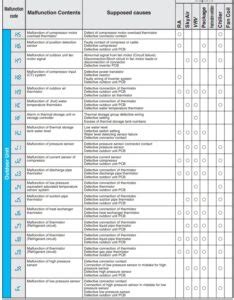 Daikin Mini Split F3 Error Code 的图像结果