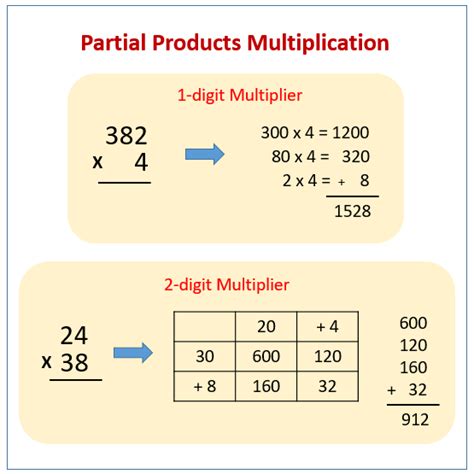 Image result for Multiply Using Partial Products