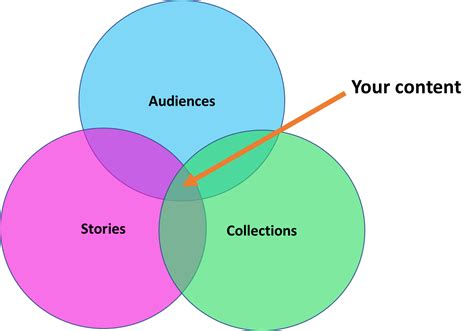 Image result for Algorithm of Digital Storytelling