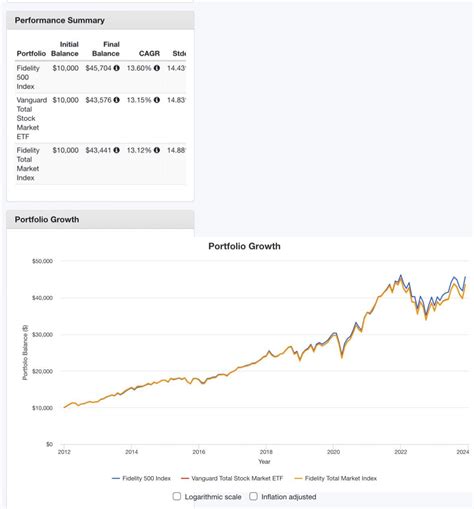 What’s causing FXAIX to separate from FZROX and FSKAX? : r/ETFs