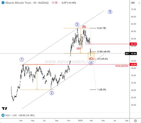 BlackRock Bitcoin ETF Is At Key Support - Wavetraders