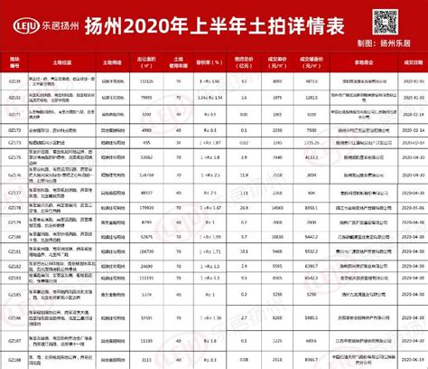 扬州市区上半年卖出88.85亿 最高楼面价8958.1元/㎡