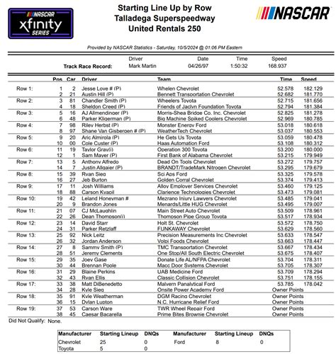 Xfinity Series Talladega Qualifying Results/ Starting Lineup ...