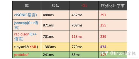 Protobuf Serialization 的图像结果