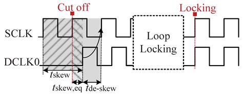 A Wide-Range Four-Phase All-Digital DLL with De-Skew Circuit