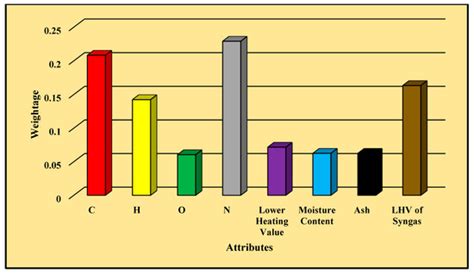 Multi-Objective Optimization for Ranking Waste Biomass Materials Based ...