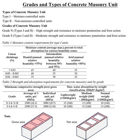 Grades and Types of Concrete Masonry Units