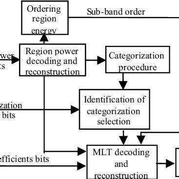 Image result for Decoder Block Diagram