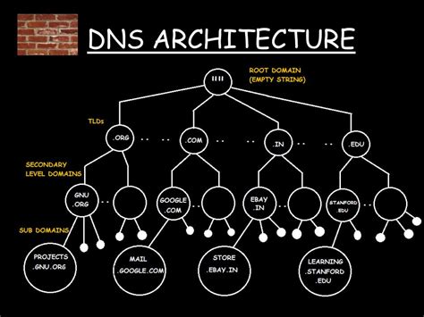 Image result for Domain Name System