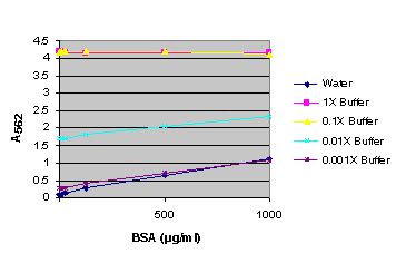 Compatibility of the Pierce BCA Protein Assay with Promega Lysis ...