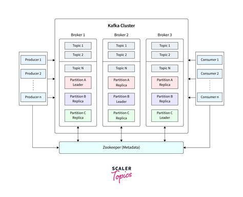 Image result for Kafka Tutorial