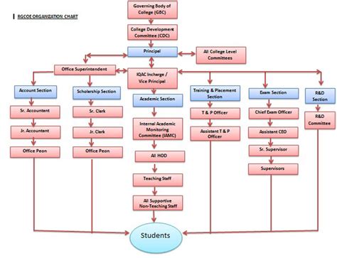 Organization chart Of RGCOE || Rajiv Gandhi College of Engineering