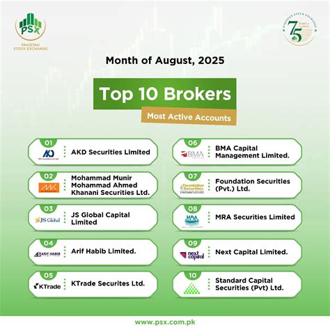PSX Announces Top 10 Brokers with Most Active Accounts - Bloom Pakistan