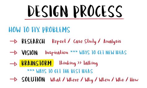 Image result for Design Process Illustration