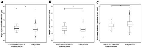 Association between Thyroid Function and Ocular Parameters