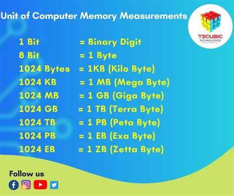 Image result for Computer Memory Conversion Chart