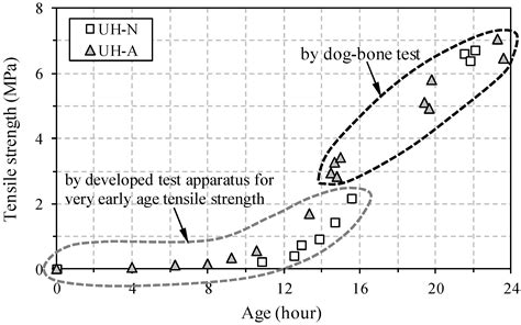 Ultrasonic Monitoring of Setting and Strength Development of Ultra-High ...