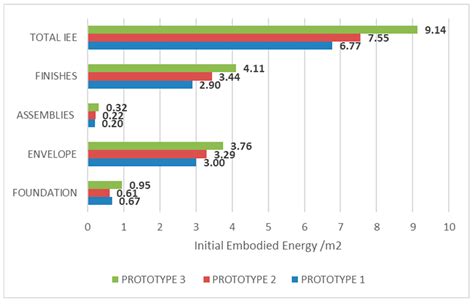 Examining the Impact of House Size on Building Embodied Energy