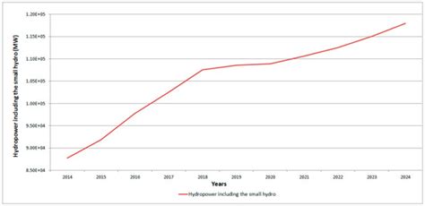 Carbon Footprint of Electricity Generation in Brazil: An Analysis of ...