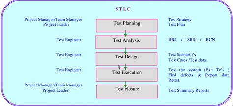 Image result for Test Script Automation in Stlc