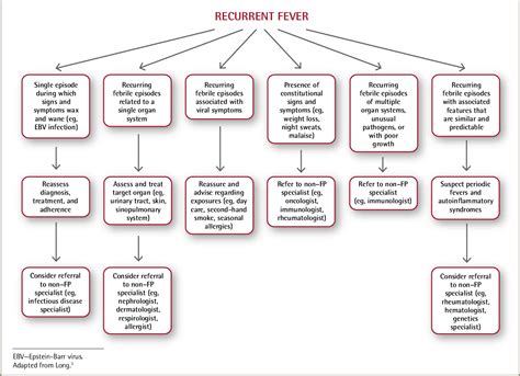 Fever Patterns 的图像结果